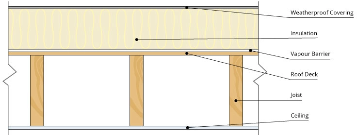 Warm deck insulation